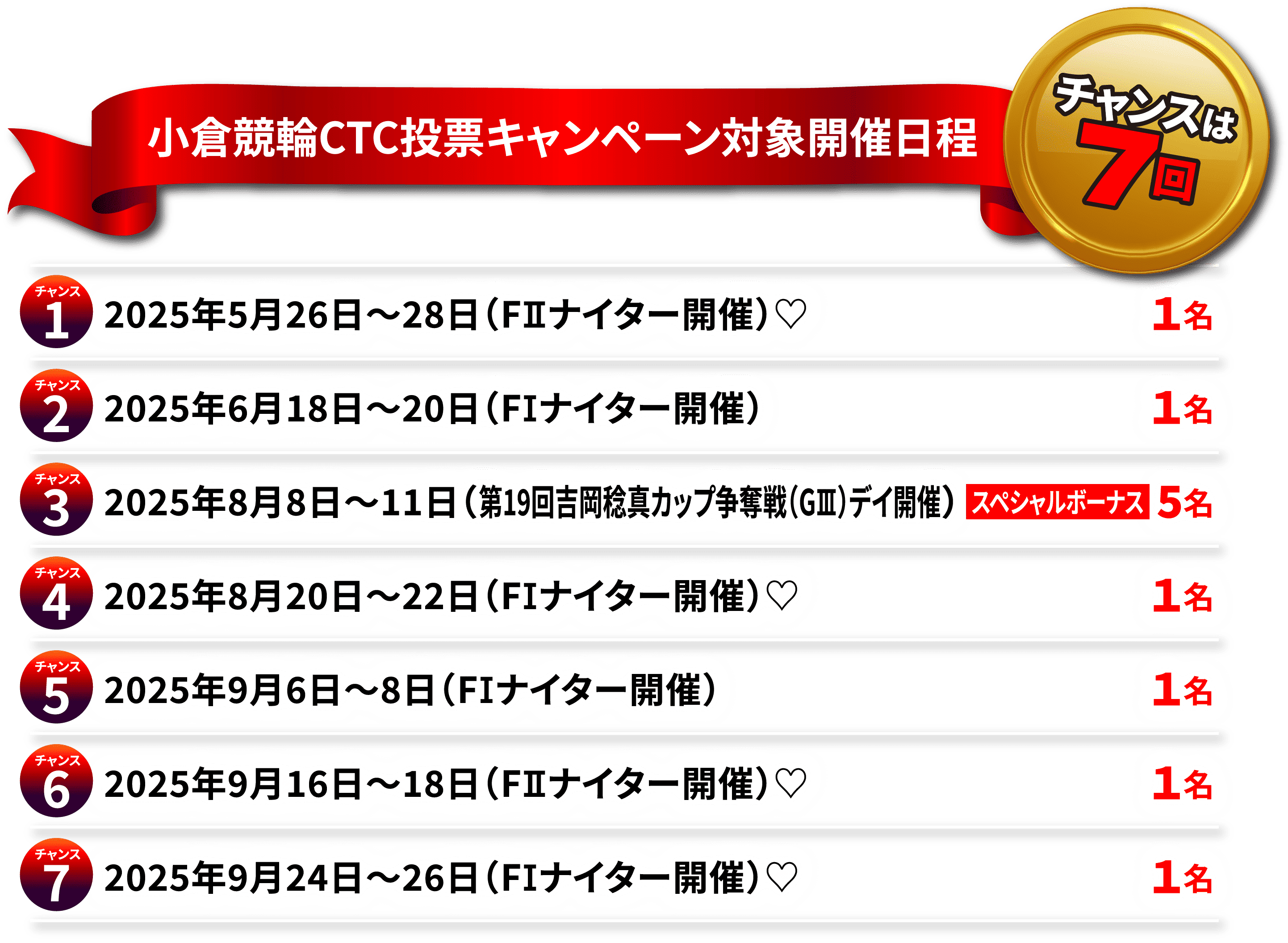 小倉競輪CTC投票キャンペーン対象開催日程 2025年5月26日～28日（FⅡナイター開催）♡、2025年6月18日～20日（FⅠナイター開催）、2025年8月8日～11日（第19回吉岡稔真カップ争奪戦（GⅢ）デイ開催）、2025年8月20日～22日（FⅠナイター開催）♡、2025年9月6日～8日（FⅠナイター開催）、2025年9月16日～18日（FⅡナイター開催）♡、2025年9月24日～26日（FⅠナイター開催）♡